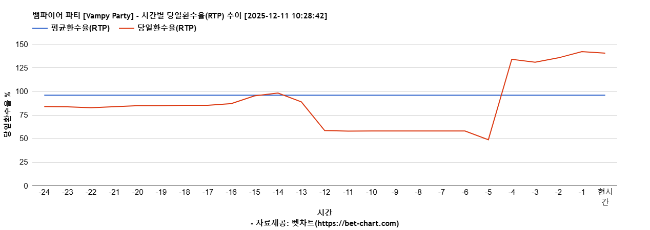 뱀파이어 파티 [Vampy Party] 차트 추천 차트이미지