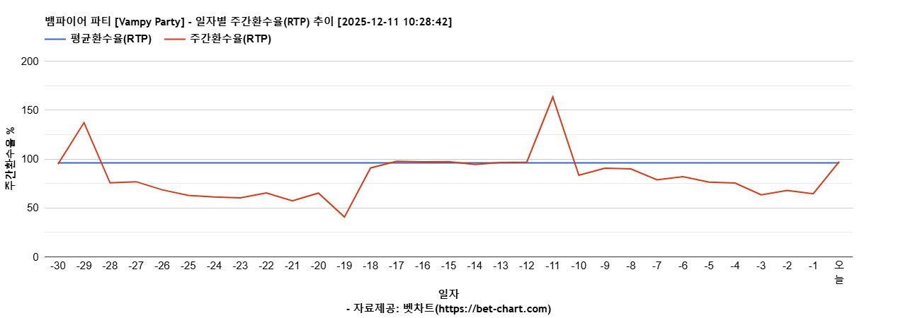 뱀파이어 파티 [Vampy Party] 차트 추천 차트이미지