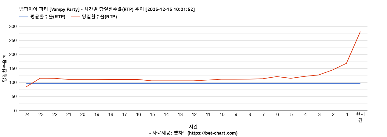 뱀파이어 파티 [Vampy Party] 차트 추천 차트이미지
