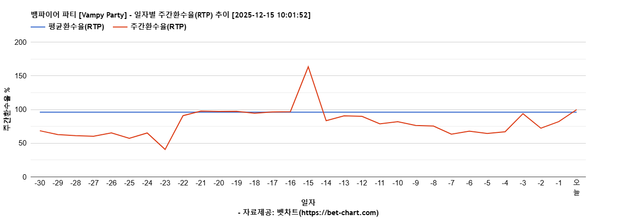 뱀파이어 파티 [Vampy Party] 차트 추천 차트이미지