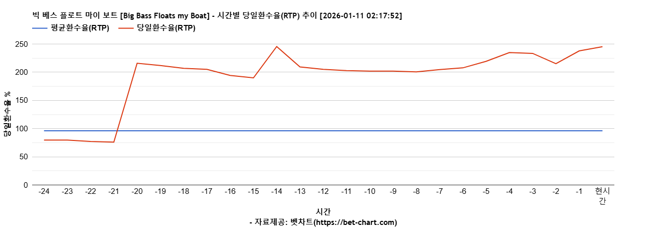 빅 베스 플로트 마이 보트 [Big Bass Floats my Boat] 차트 추천 차트이미지