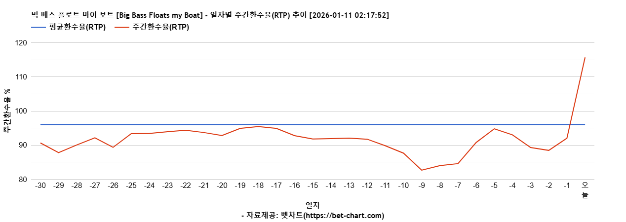 빅 베스 플로트 마이 보트 [Big Bass Floats my Boat] 차트 추천 차트이미지