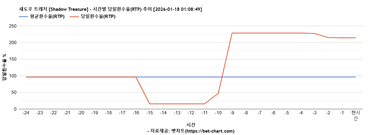 섀도우 트레저 [Shadow Treasure] 차트 추천 차트이미지