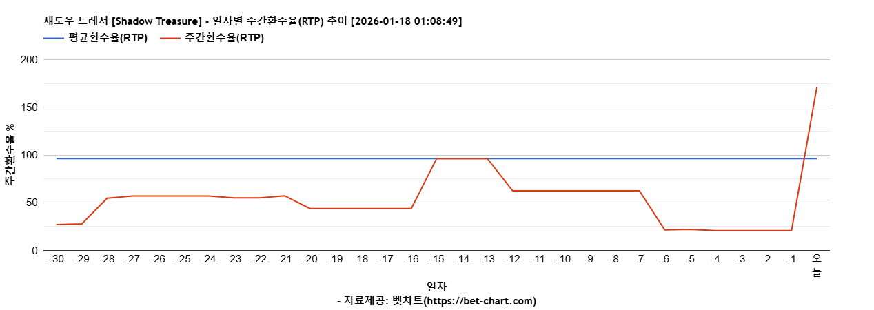 섀도우 트레저 [Shadow Treasure] 차트 추천 차트이미지