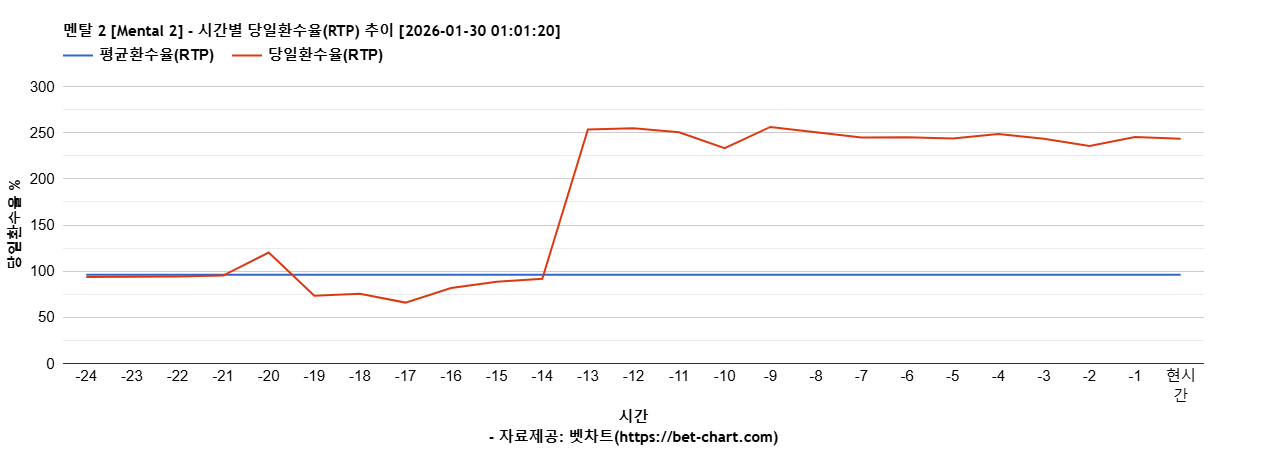 멘탈 2 [Mental 2] 차트 추천 차트이미지