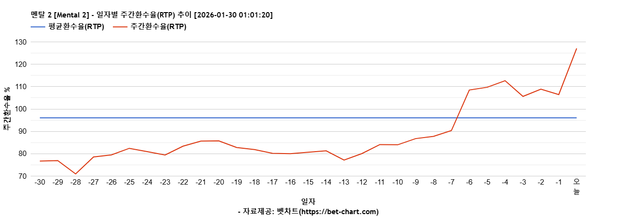 멘탈 2 [Mental 2] 차트 추천 차트이미지