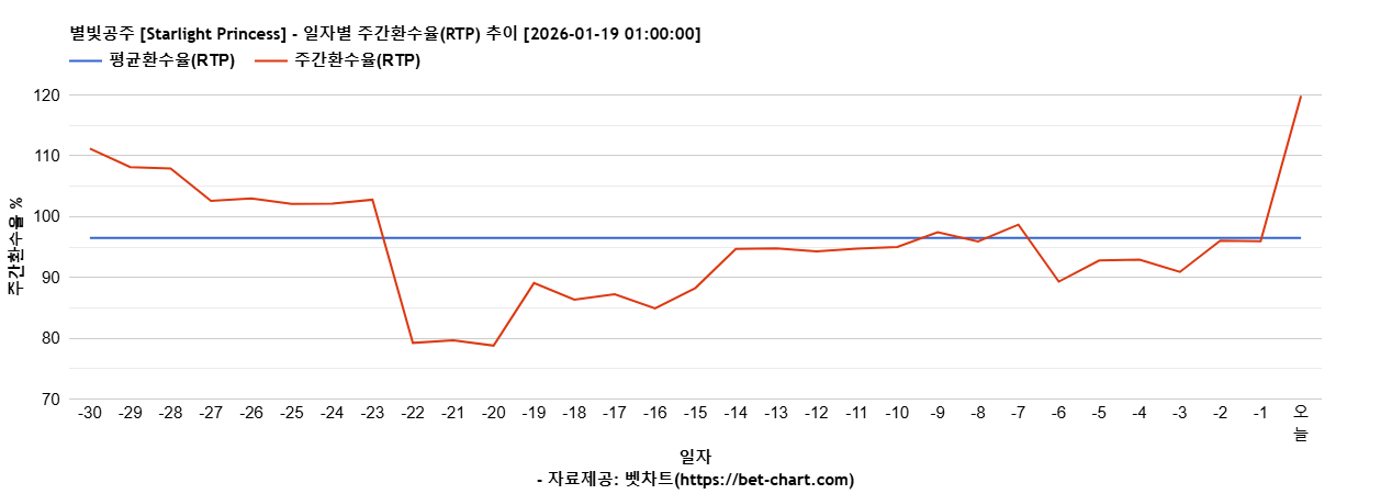 별빛공주 [Starlight Princess] 차트 추천 차트이미지