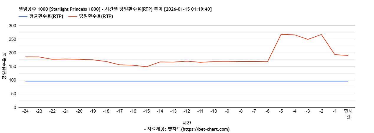 별빛공주 1000 [Starlight Princess 1000] 차트 추천 차트이미지