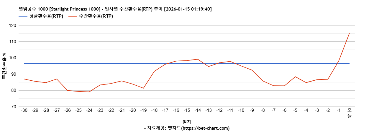 별빛공주 1000 [Starlight Princess 1000] 차트 추천 차트이미지