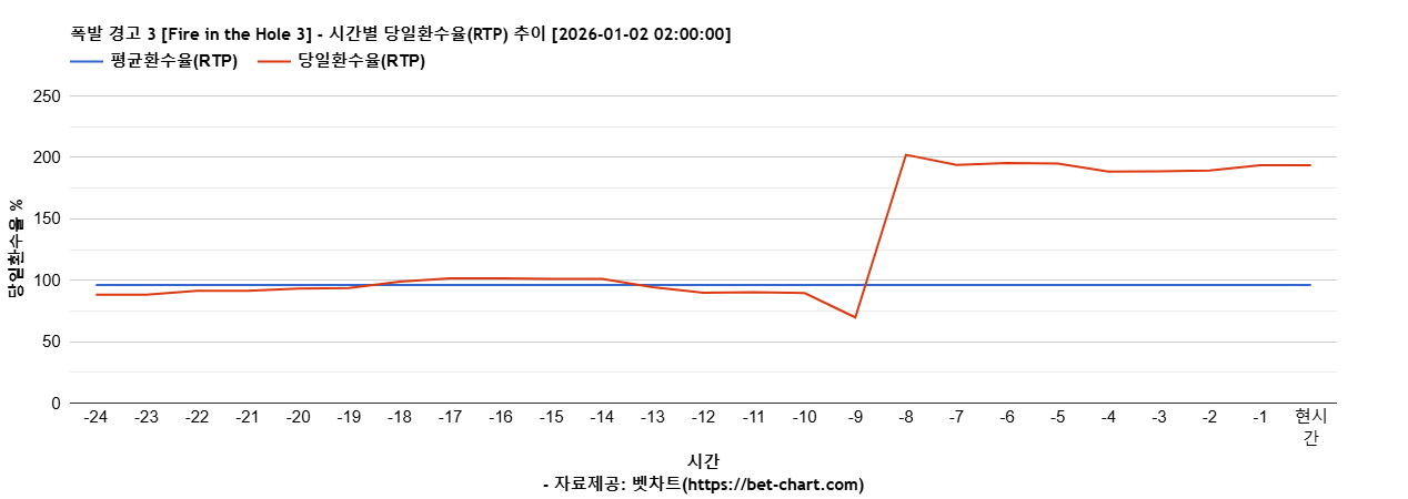 폭발 경고 3 [Fire in the Hole 3] 차트 추천 차트이미지