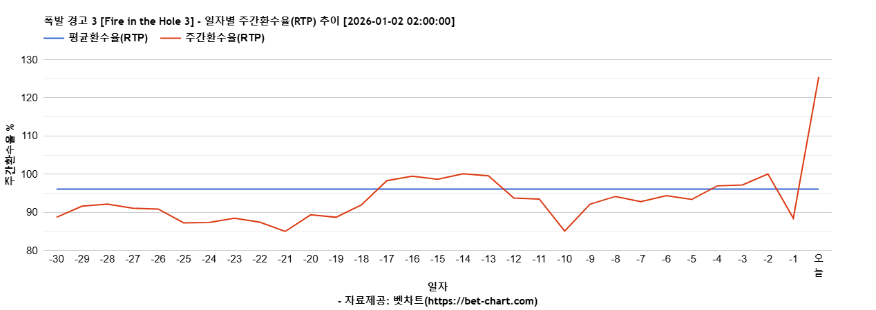 폭발 경고 3 [Fire in the Hole 3] 차트 추천 차트이미지