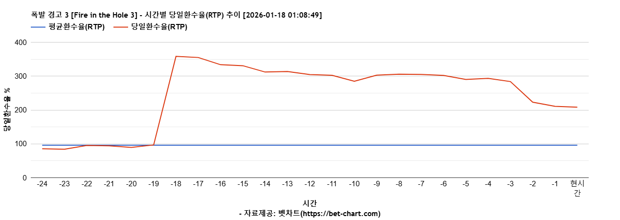 폭발 경고 3 [Fire in the Hole 3] 차트 추천 차트이미지