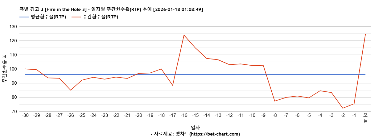 폭발 경고 3 [Fire in the Hole 3] 차트 추천 차트이미지