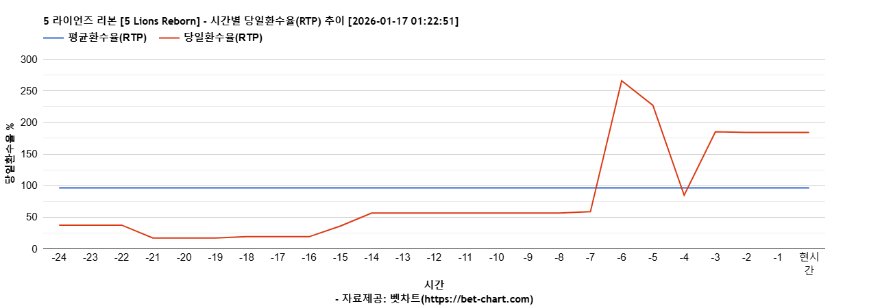 5 라이언즈 리본 [5 Lions Reborn] 차트 추천 차트이미지