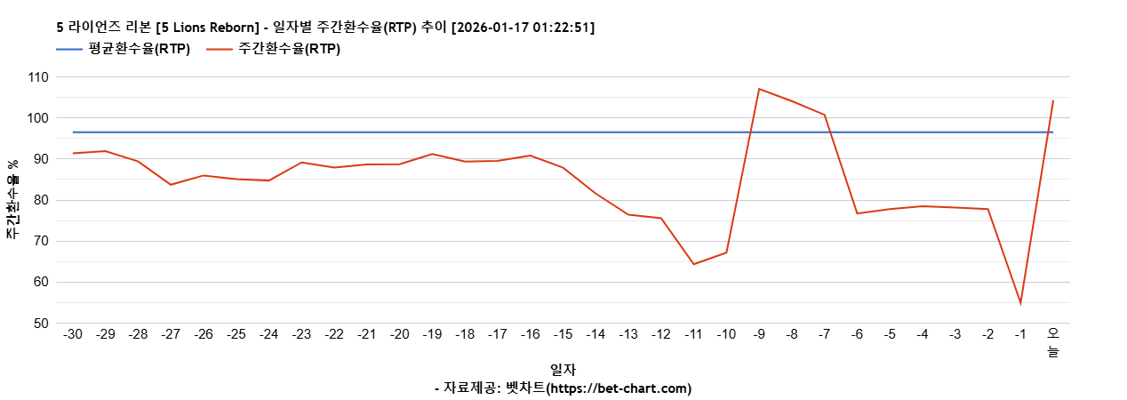 5 라이언즈 리본 [5 Lions Reborn] 차트 추천 차트이미지