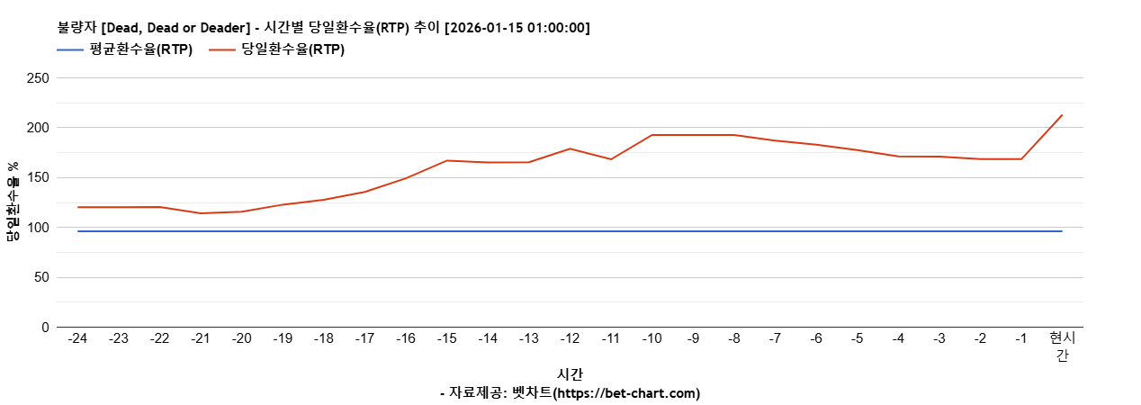 불량자 [Dead, Dead or Deader] 차트 추천 차트이미지