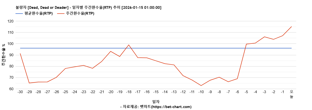 불량자 [Dead, Dead or Deader] 차트 추천 차트이미지