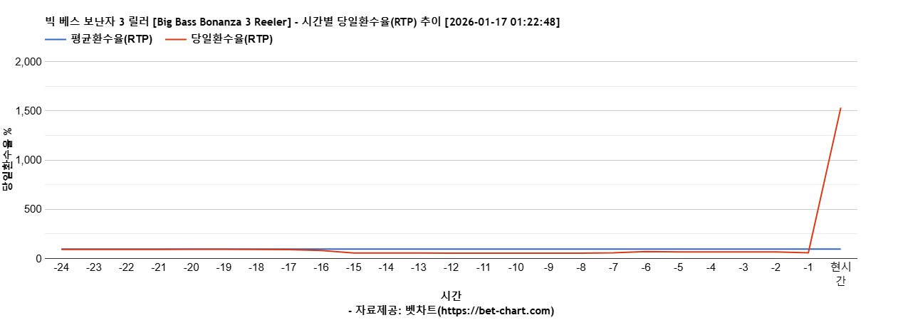 빅 베스 보난자 3 릴러 [Big Bass Bonanza 3 Reeler] 차트 추천 차트이미지