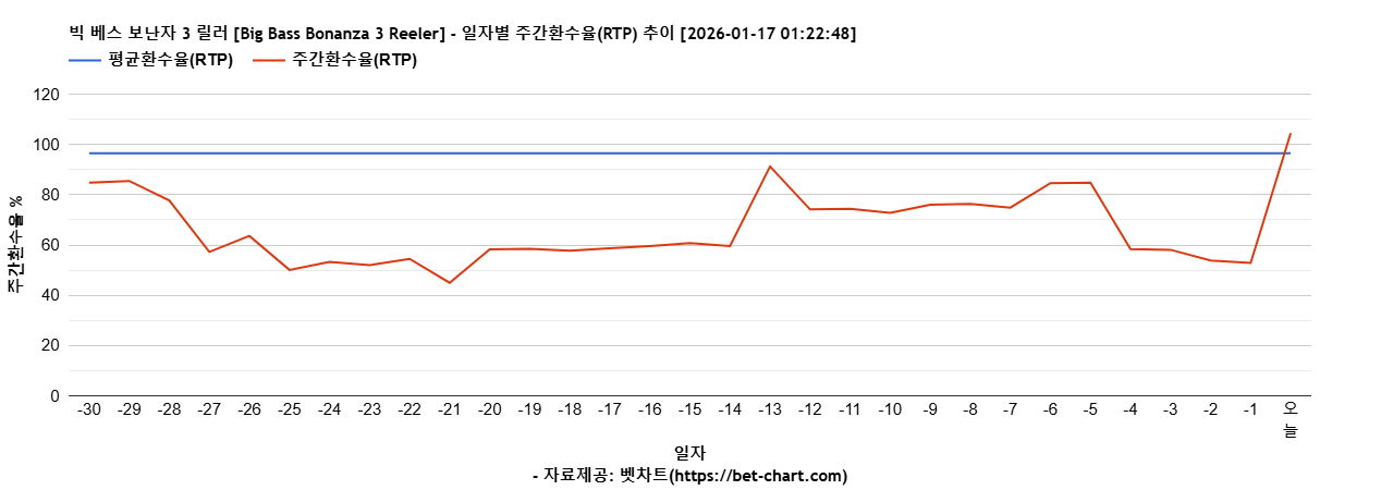 빅 베스 보난자 3 릴러 [Big Bass Bonanza 3 Reeler] 차트 추천 차트이미지