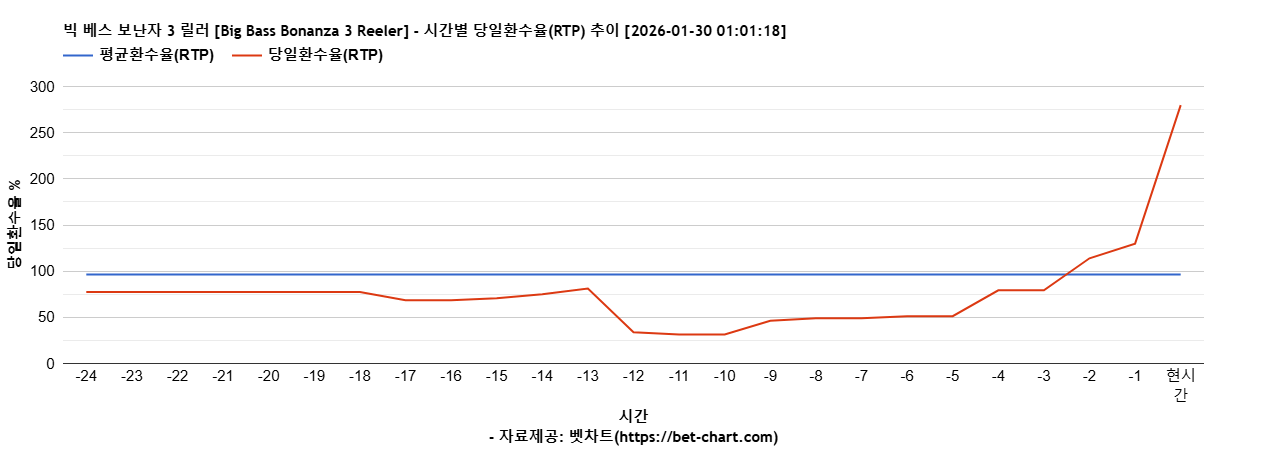 빅 베스 보난자 3 릴러 [Big Bass Bonanza 3 Reeler] 차트 추천 차트이미지
