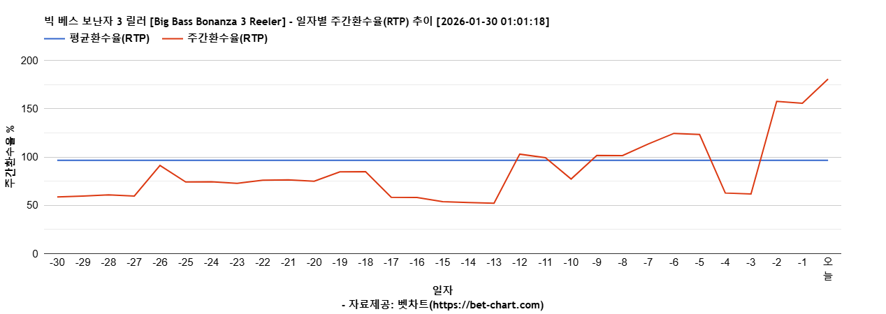 빅 베스 보난자 3 릴러 [Big Bass Bonanza 3 Reeler] 차트 추천 차트이미지