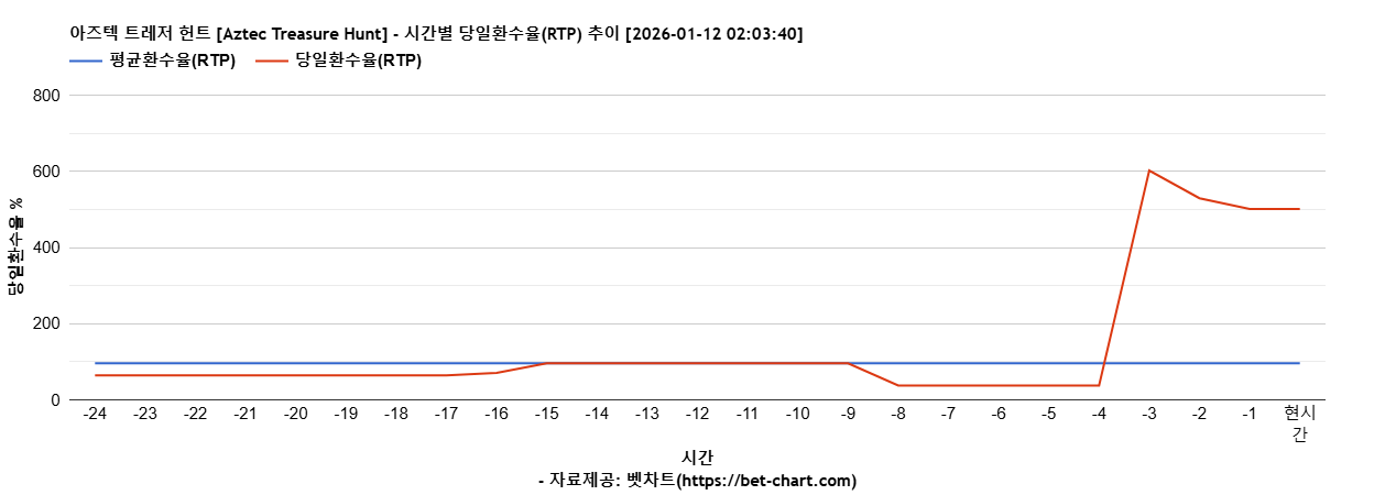 아즈텍 트레저 헌트 [Aztec Treasure Hunt] 차트 추천 차트이미지