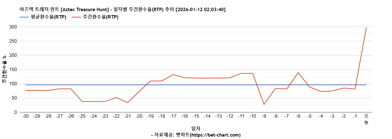 아즈텍 트레저 헌트 [Aztec Treasure Hunt] 차트 추천 차트이미지
