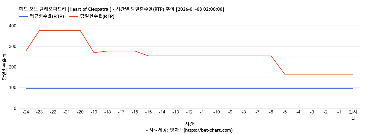 하트 오브 클레오파트라 [Heart of Cleopatra ] 차트 추천 차트이미지
