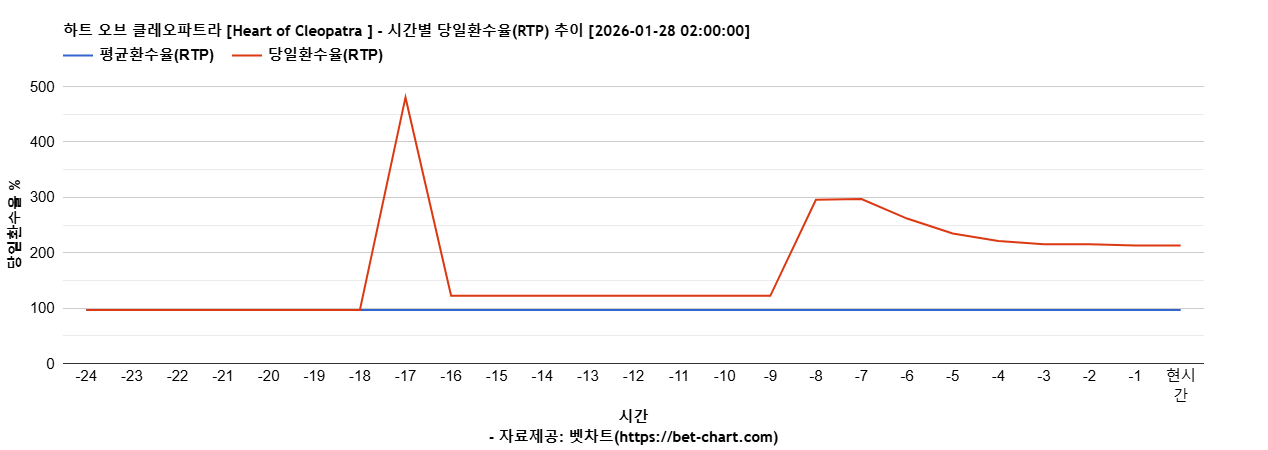 하트 오브 클레오파트라 [Heart of Cleopatra ] 차트 추천 차트이미지