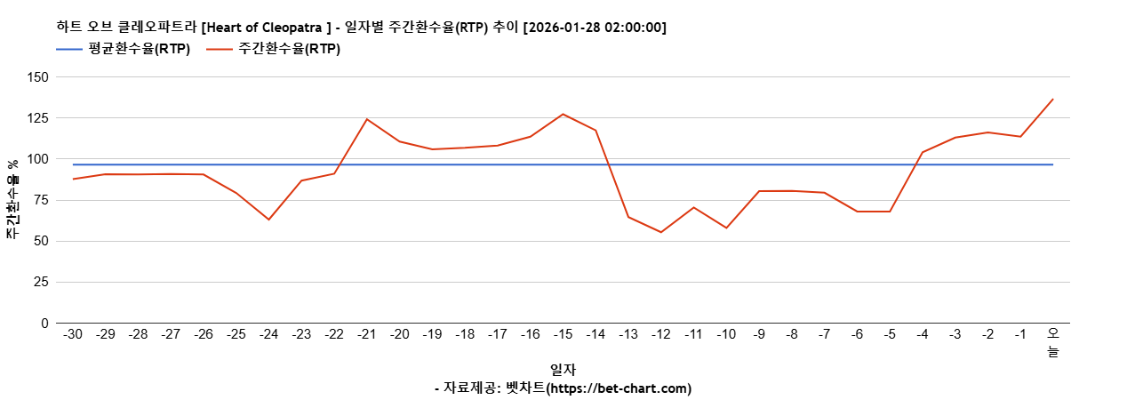 하트 오브 클레오파트라 [Heart of Cleopatra ] 차트 추천 차트이미지