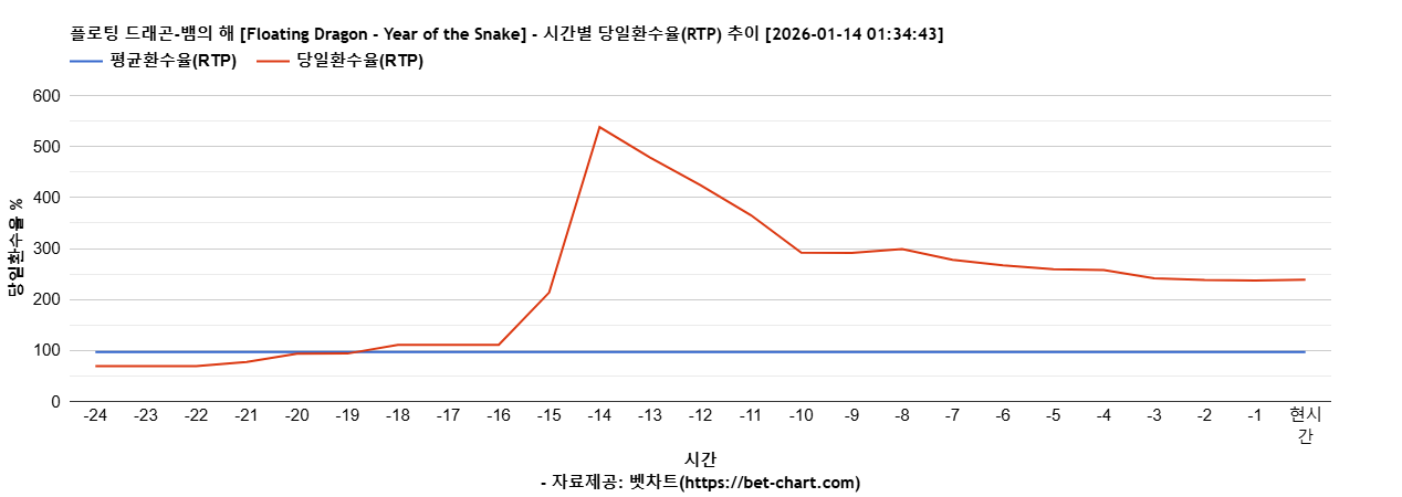 플로팅 드래곤-뱀의 해 [Floating Dragon - Year of the Snake] 차트 추천 차트이미지