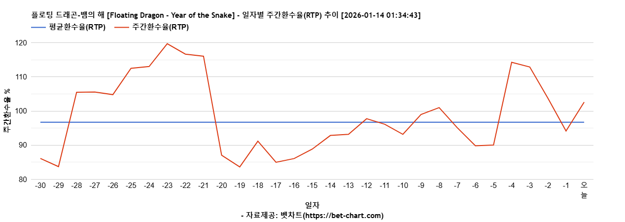 플로팅 드래곤-뱀의 해 [Floating Dragon - Year of the Snake] 차트 추천 차트이미지