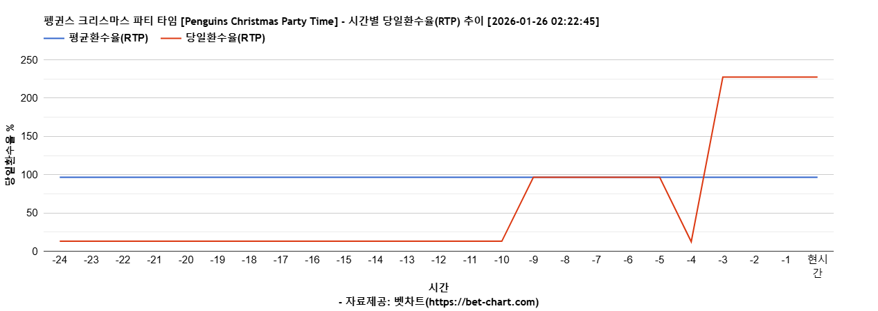 펭귄스 크리스마스 파티 타임 [Penguins Christmas Party Time] 차트 추천 차트이미지