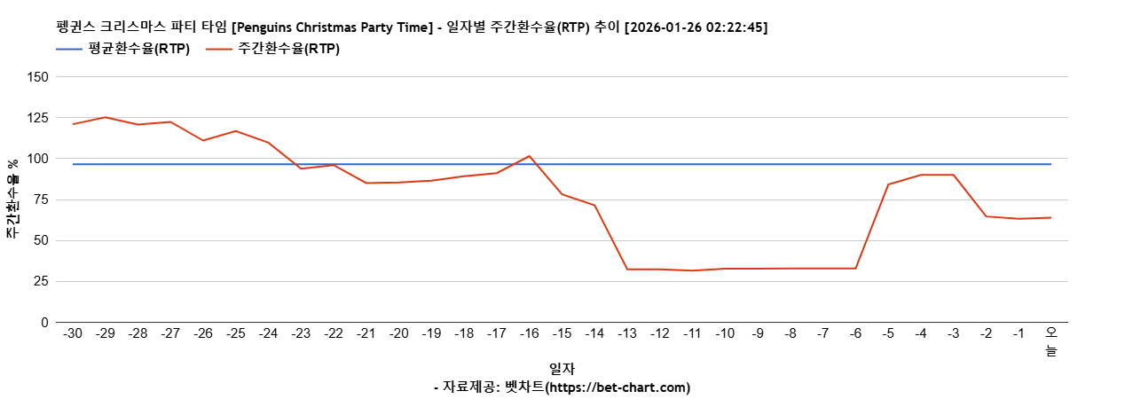 펭귄스 크리스마스 파티 타임 [Penguins Christmas Party Time] 차트 추천 차트이미지