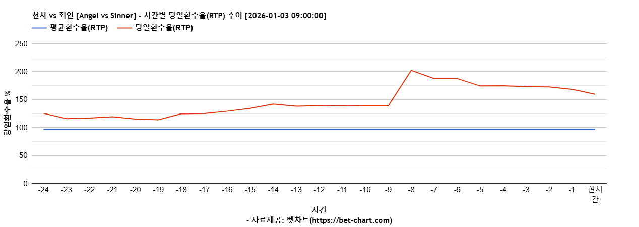 천사 vs 죄인 [Angel vs Sinner] 차트 추천 차트이미지