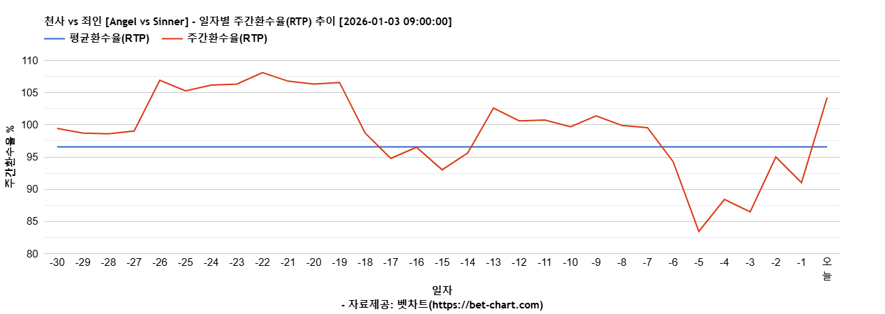 천사 vs 죄인 [Angel vs Sinner] 차트 추천 차트이미지