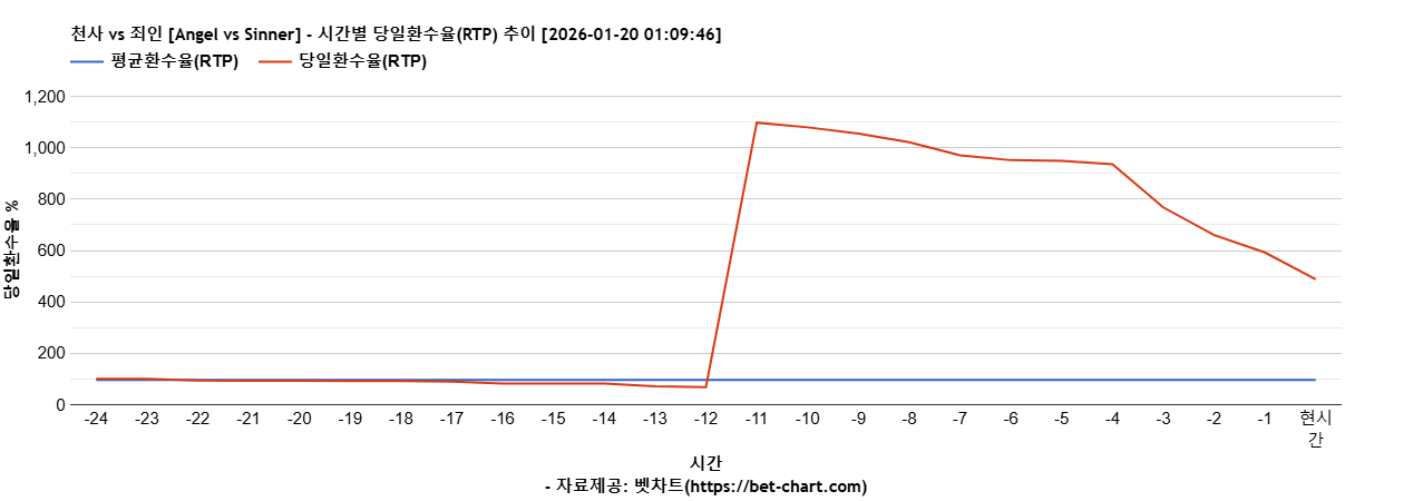천사 vs 죄인 [Angel vs Sinner] 차트 추천 차트이미지
