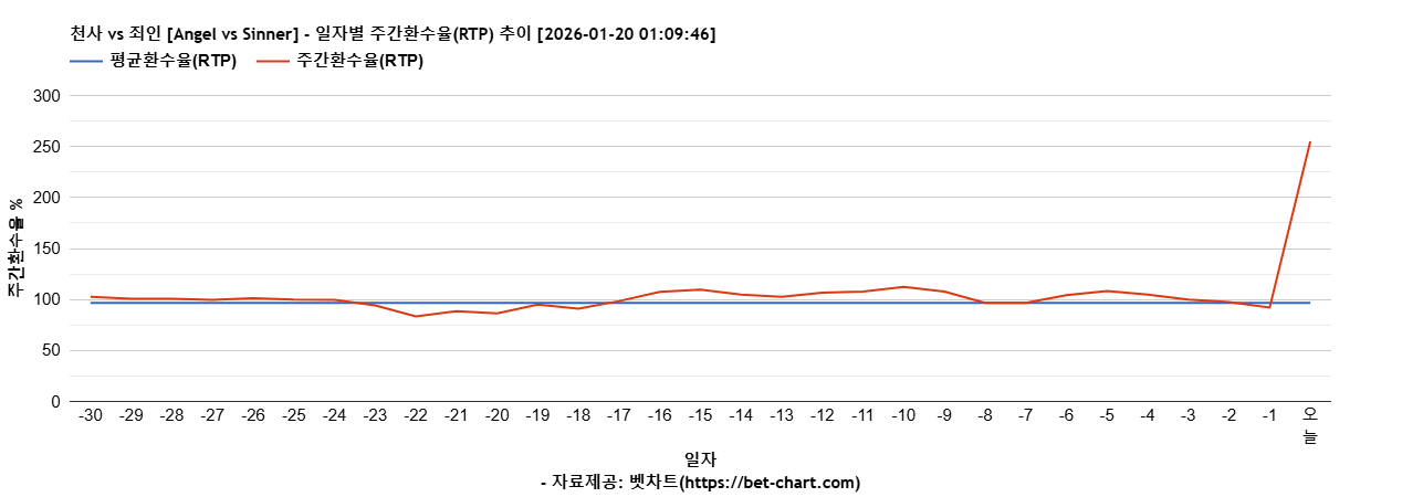 천사 vs 죄인 [Angel vs Sinner] 차트 추천 차트이미지