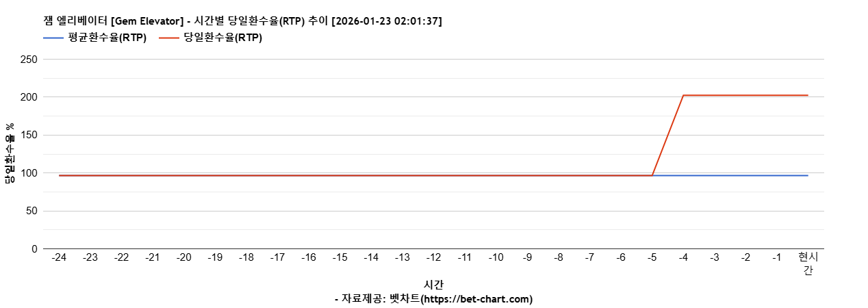 잼 엘리베이터 [Gem Elevator] 차트 추천 차트이미지