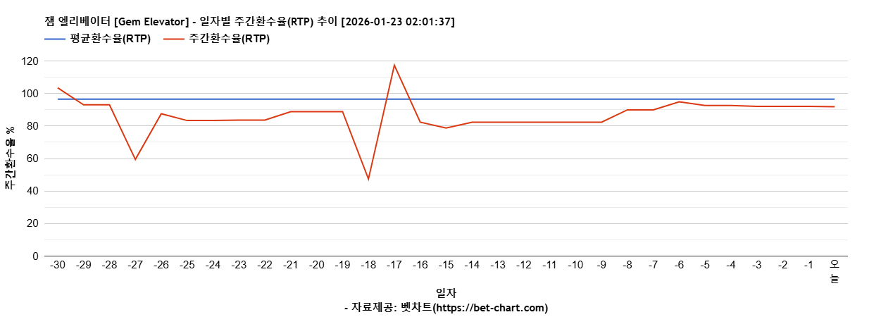 잼 엘리베이터 [Gem Elevator] 차트 추천 차트이미지