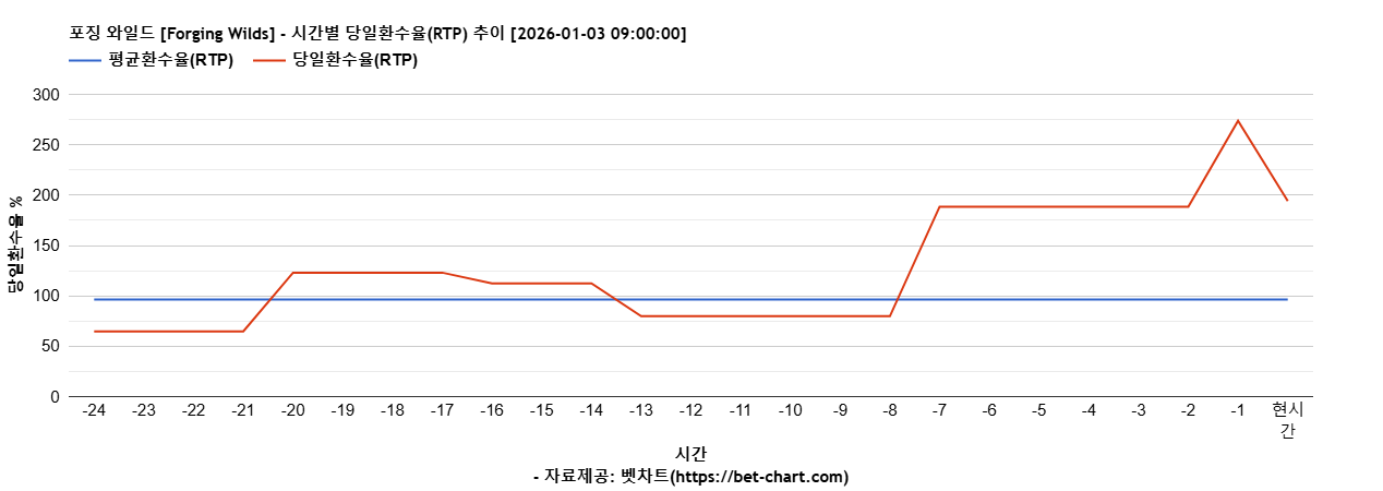 포징 와일드 [Forging Wilds] 차트 추천 차트이미지