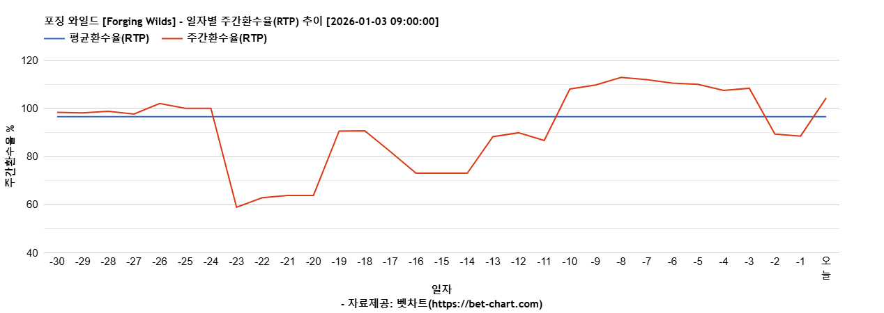 포징 와일드 [Forging Wilds] 차트 추천 차트이미지