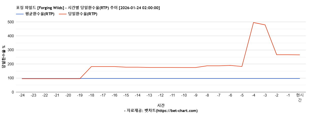 포징 와일드 [Forging Wilds] 차트 추천 차트이미지