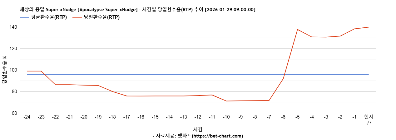 세상의 종말 Super xNudge [Apocalypse Super xNudge] 차트 추천 차트이미지
