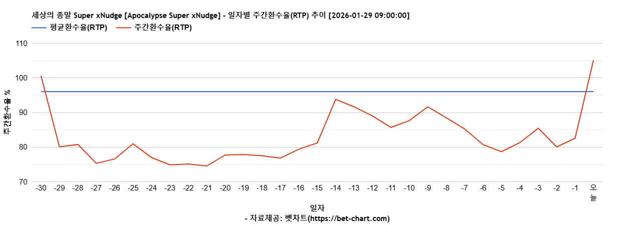 세상의 종말 Super xNudge [Apocalypse Super xNudge] 차트 추천 차트이미지