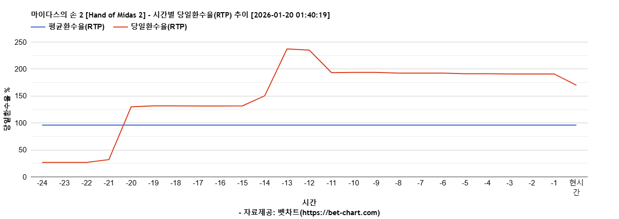 마이다스의 손 2 [Hand of Midas 2] 차트 추천 차트이미지