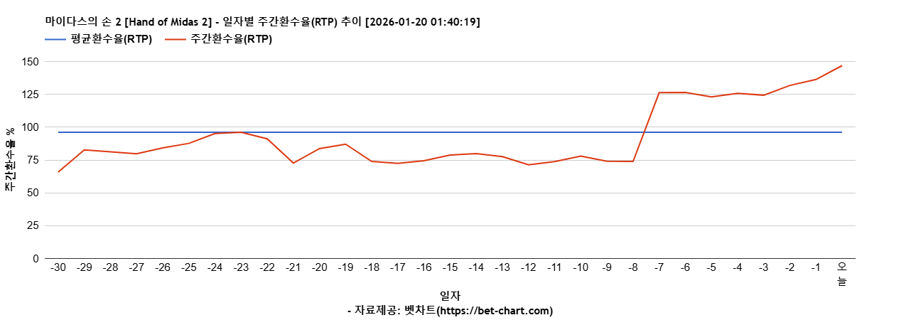 마이다스의 손 2 [Hand of Midas 2] 차트 추천 차트이미지