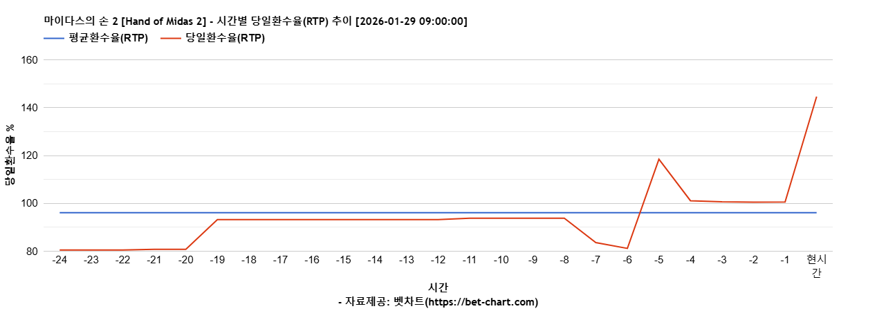 마이다스의 손 2 [Hand of Midas 2] 차트 추천 차트이미지
