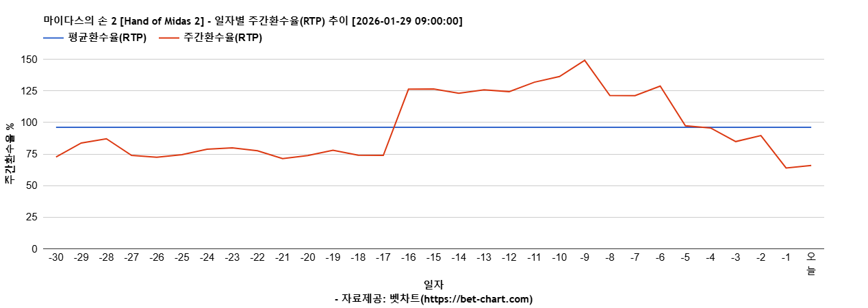 마이다스의 손 2 [Hand of Midas 2] 차트 추천 차트이미지