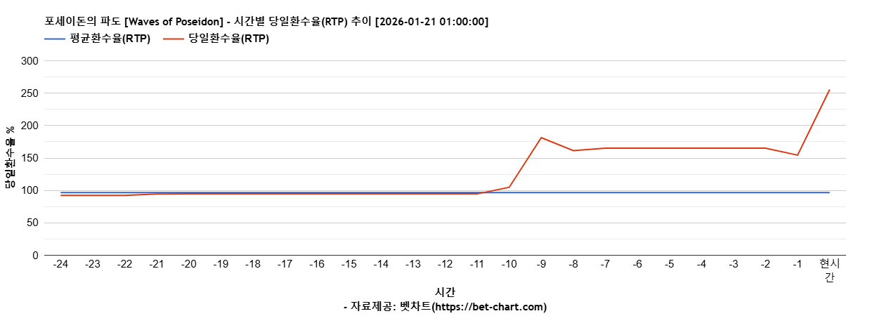 포세이돈의 파도 [Waves of Poseidon] 차트 추천 차트이미지